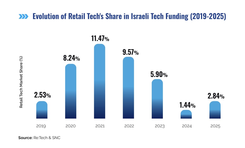 Evolution-of-Retail-Techs-Share-graph-1